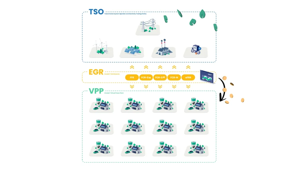 Illustration af Emaldo Grid Rewards til private og hvordan virker